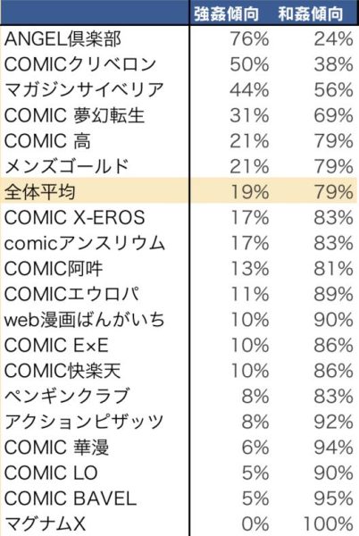 自愿多还是强上多？日本成人漫画统计家统计杂志上的表现