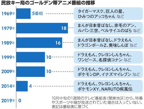【每日话题】日本动画退出黄金档 动画或将更加高龄向？