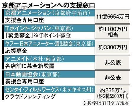 京都动画恢复需100亿日元 目前正在计划成立财团